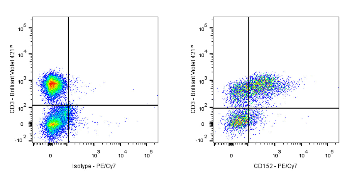 PE-Cy7 Mouse Anti-Human CD152 Antibody (BNI3)