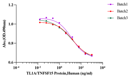 TL1A/TNFSF15 Protein,Human