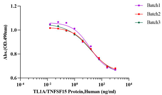 TL1A/TNFSF15 Protein,Human