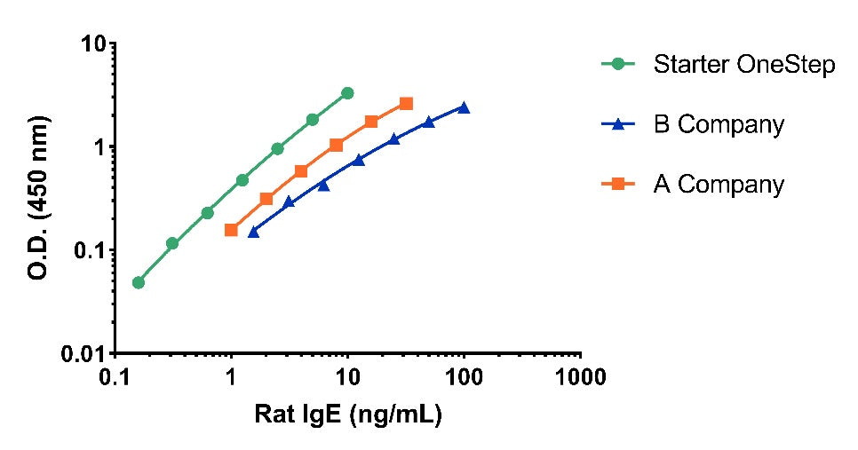 Rat IgE Serum & Plasma OneStep ELISA Kit