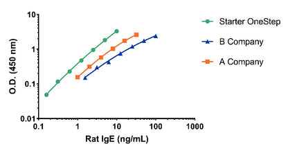 Rat IgE Serum & Plasma OneStep ELISA Kit