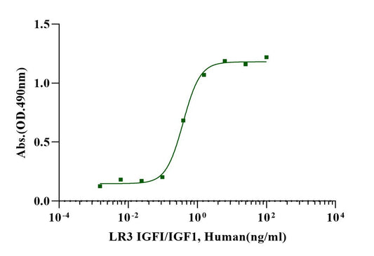 LR3-IGF-I Protein, Human