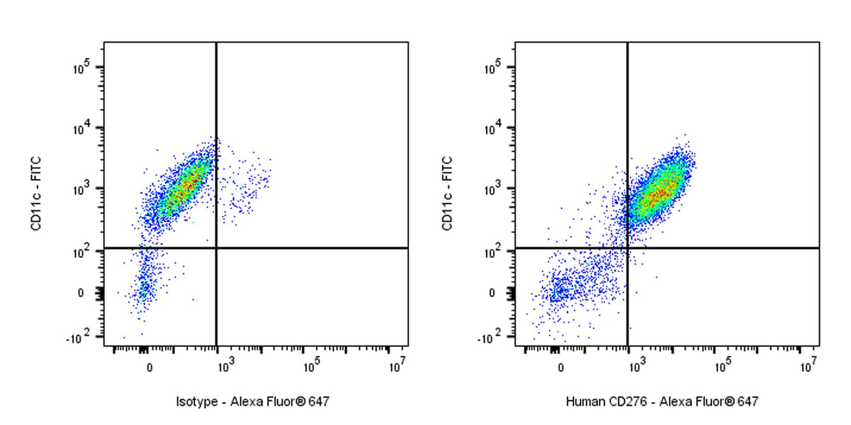 Alexa Fluor® 647 Mouse Anti-Human CD276 Antibody (S-2965)
