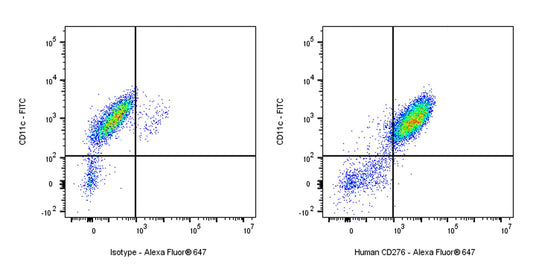 Alexa Fluor® 647 Mouse Anti-Human CD276 Antibody (S-2965)