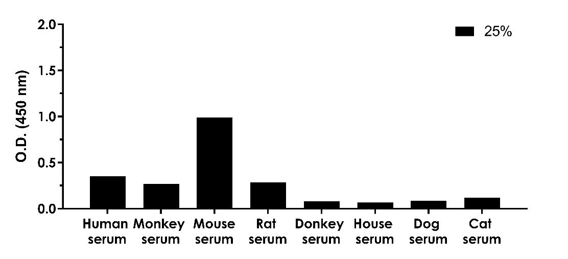 Human/Monkey/Mouse/Rat Amyloid Beta (aa1-40) Serum & Culture Media OneStep ELISA Kit