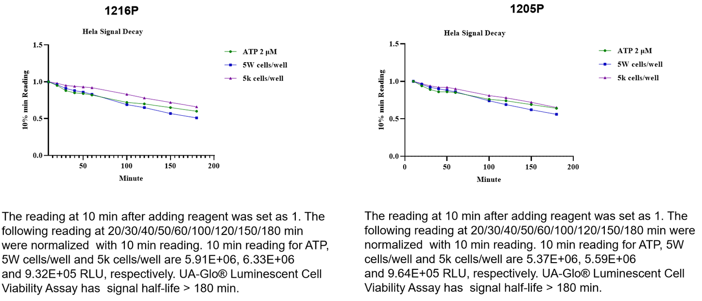 UA-Glo® Luminescent Cell Viability Assay