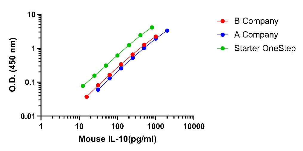 Mouse IL-10 Serum & Plasma & Cell culture extracts OneStep ELISA Kit
