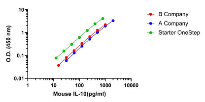 Mouse IL-10 Serum & Plasma & Cell culture extracts OneStep ELISA Kit