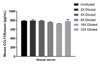 Mouse CCL11/Eotaxin OneStep ELISA Kit