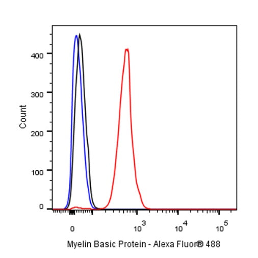 Myelin Basic Protein Recombinant Rabbit mAb (S-582-79)