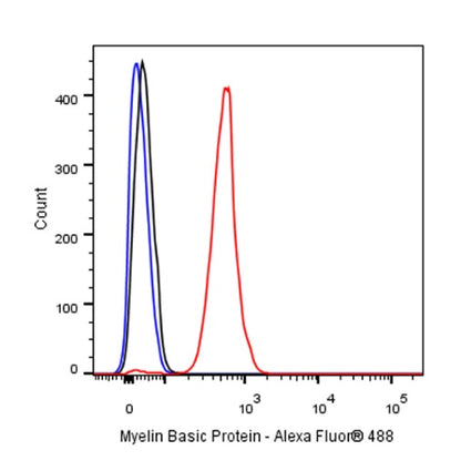 Myelin Basic Protein Recombinant Rabbit mAb (S-582-79)
