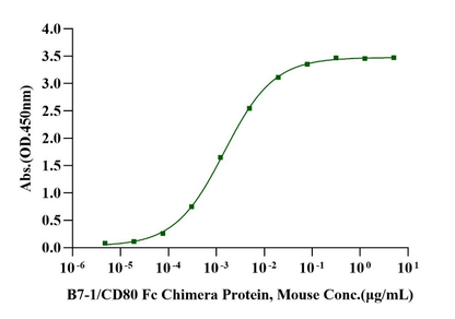 CTLA-4/CD152 His Tag Protein, Rat