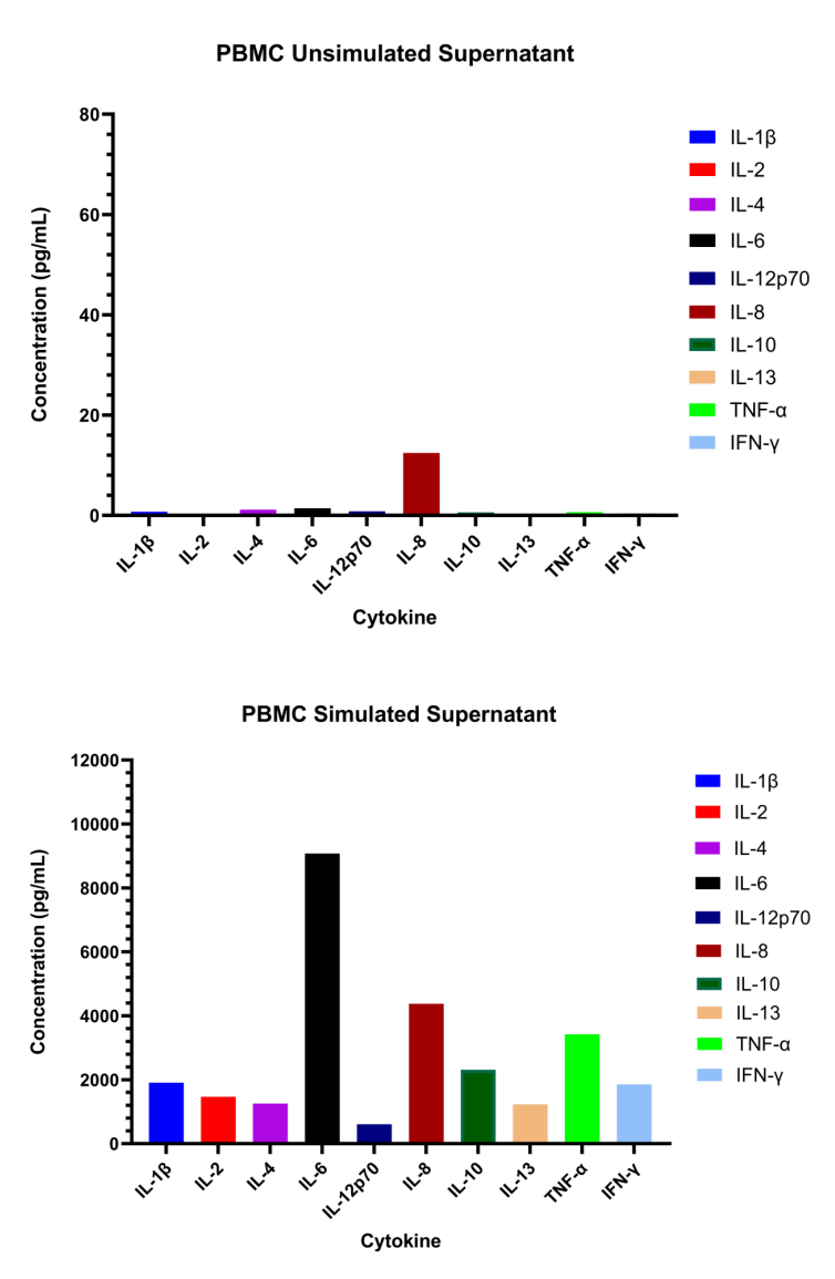 Human  Th1/Th2/Inflammation 10-Plex Assay (适用于Luminex)
