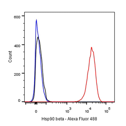 Hsp90 beta Recombinant Rabbit mAb (SDT-359-59)