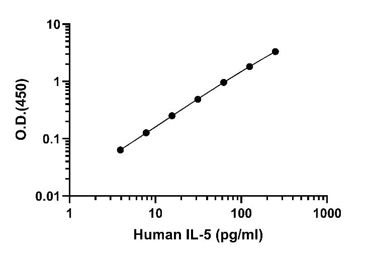 Human IL-5 OneStep ELISA Kit