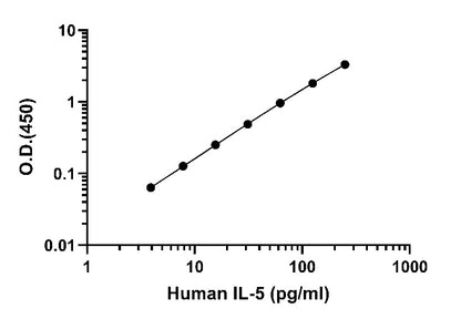Human IL-5 OneStep ELISA Kit