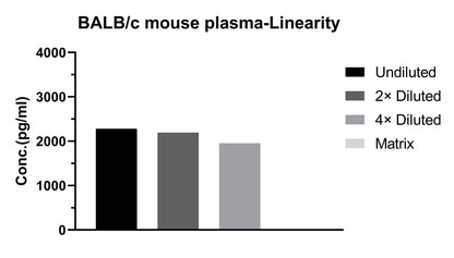 Mouse TNF-α Single Plex Kit (Flow Cytometry Bead Assay)