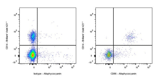APC Mouse Anti-Human/ Monkey CD86 Antibody (IT2.2)