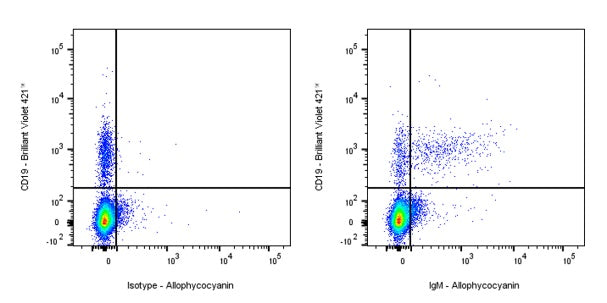 APC Mouse Anti-Human IgM Antibody (S-3031)