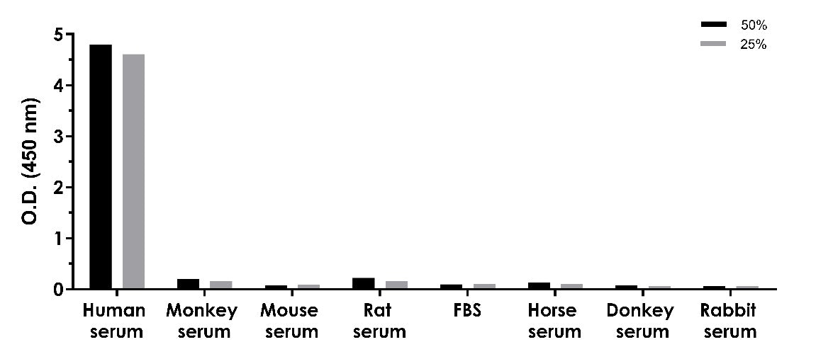 Human Coagulation Factor XI OneStep ELISA Kit