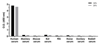Human Coagulation Factor XI OneStep ELISA Kit