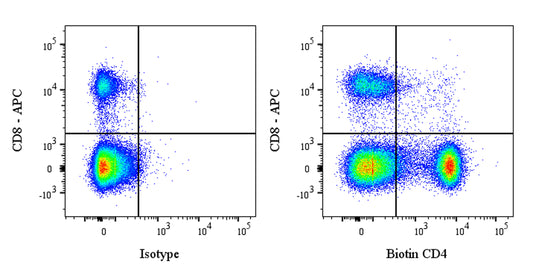 Biotin Rabbit Anti-Mouse CD4 antibody (S-634-260)