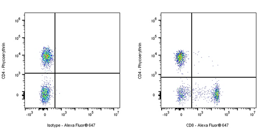 Alexa Fluor® 647 Mouse Anti-Human CD8α Antibody (S-1036-34)