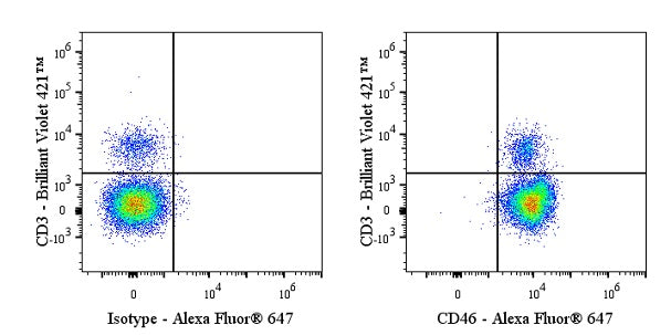 Alexa Fluor® 647 Mouse Anti-Human CD46 Antibody (S-3061)