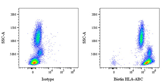 Biotin Mouse Anti-Human HLA-ABC Antibody (S-5631)