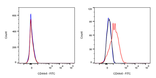 FITC Mouse Anti-Human CD44v6 Antibody (S-945-76)