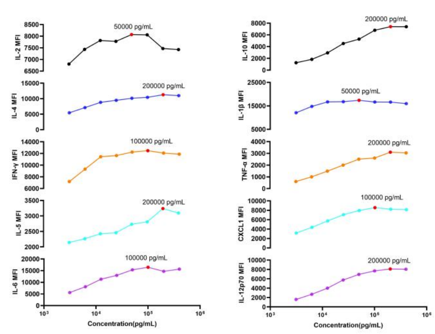 Mouse Cytokine 10-Plex Assay (for Luminex)