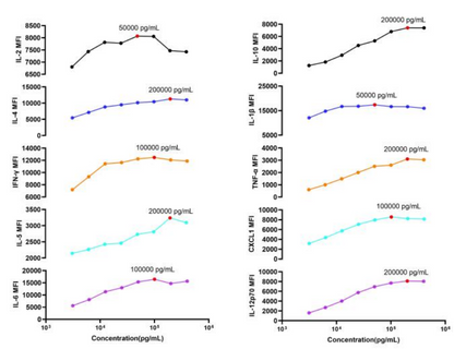 Mouse Cytokine 10-Plex Assay (for Luminex)