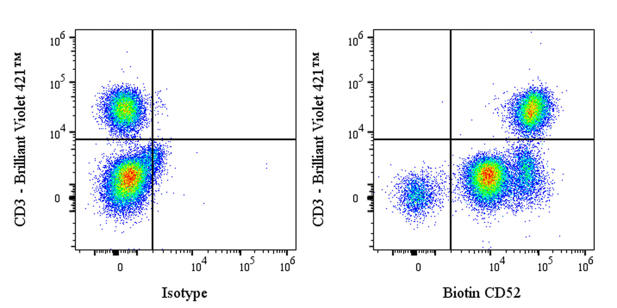 Biotin Mouse Anti-Human CD52 Antibody (S-R445)