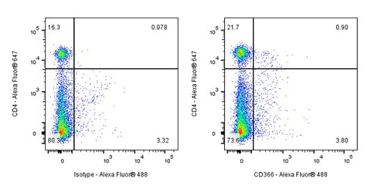 Alexa Fluor® 488 Rat Anti-Mouse CD366 (TIM-3) Antibody (RMT3-23)