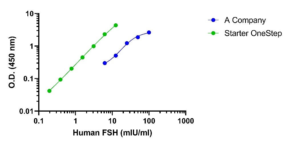Human FSH OneStep ELISA Kit