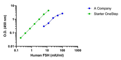 Human FSH OneStep ELISA Kit
