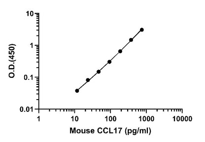 Mouse & Rat CCL17 (Culture Media) OneStep ELISA Kit