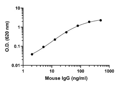 Mouse IgG Broad range ELISA Kit
