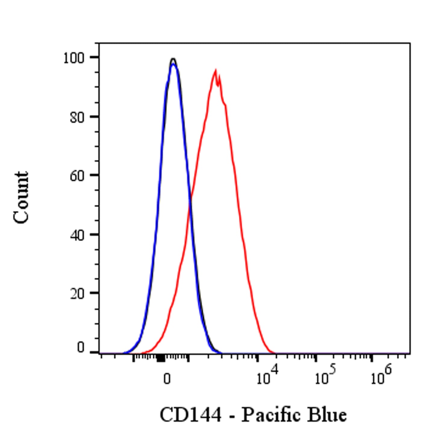 Pacific Blue Mouse Anti-Human CD144 Antibody (S-3026)