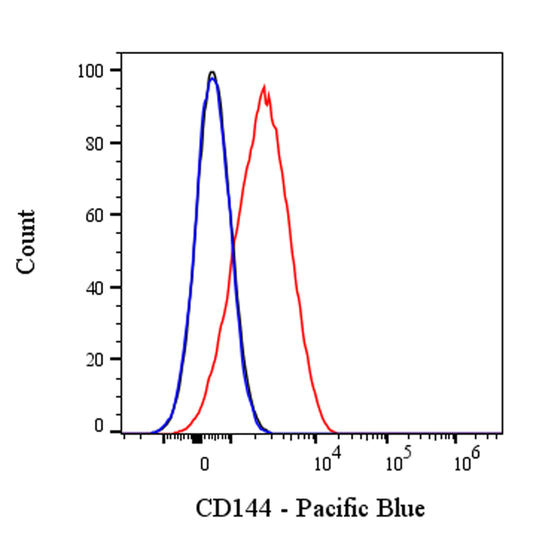 Pacific Blue Mouse Anti-Human CD144 Antibody (S-3026)