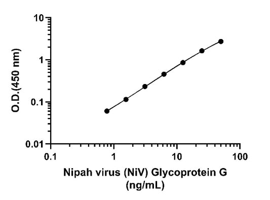 Nipah virus (NiV) Glycoprotein G OneStep ELISA Kit