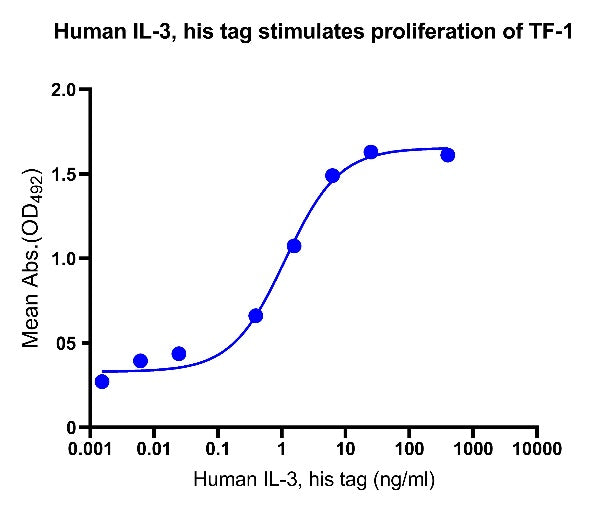 Human IL-3, his tag