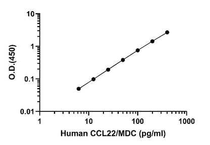 Human CCL22/MDC OneStep ELISA Kit