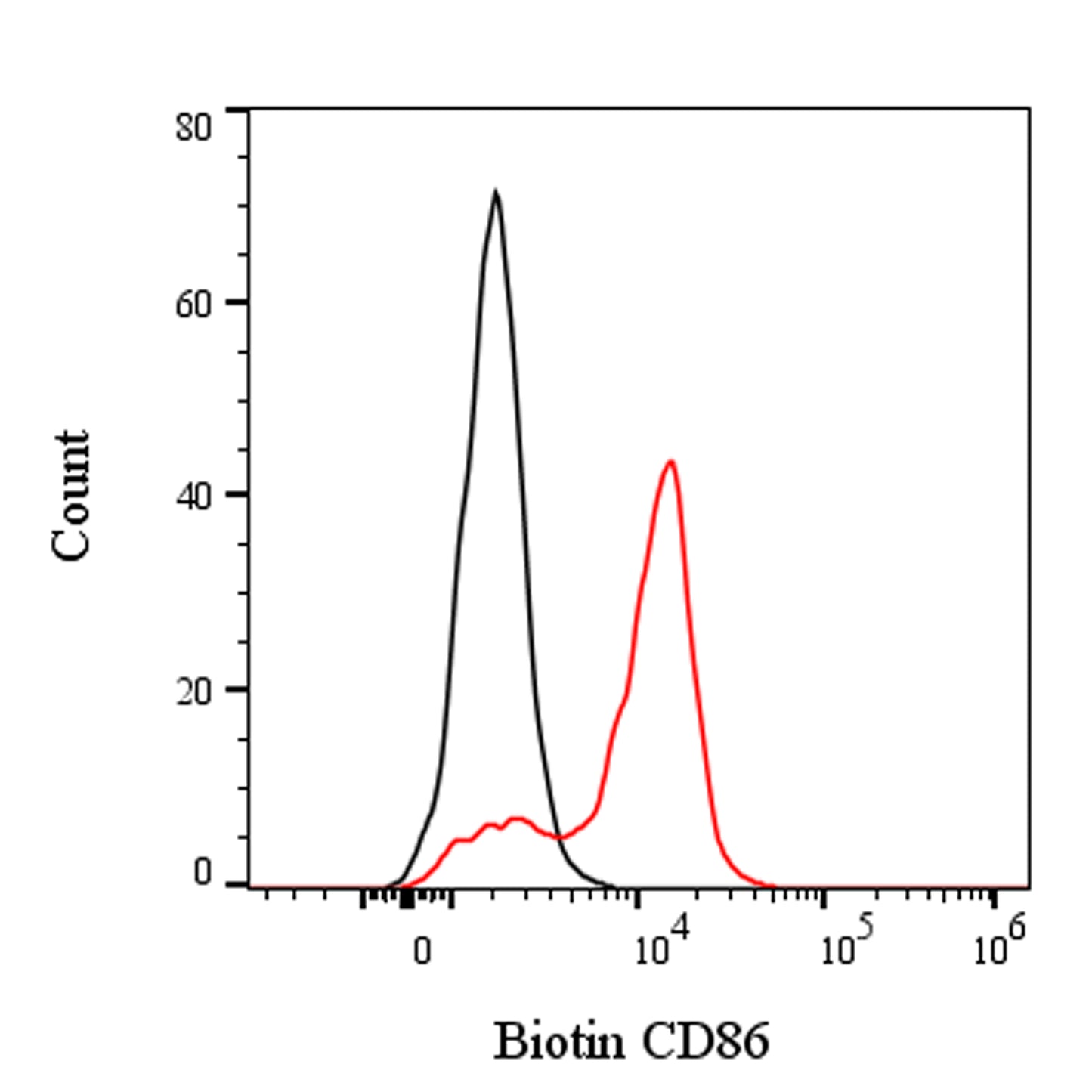 Biotin Rabbit Anti-Human CD86 Antibody (S-990-1)