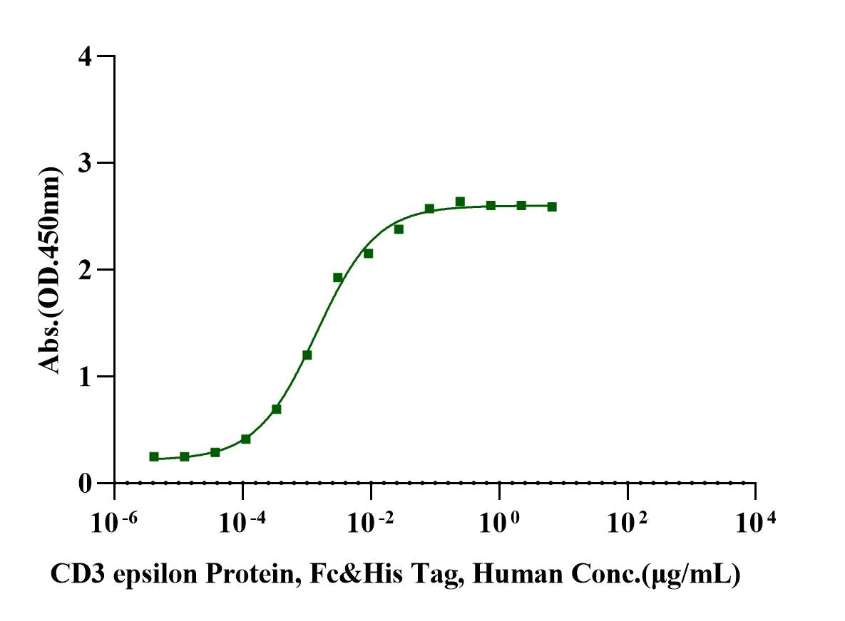 CD3 epsilon Fc&His Tag Protein, Human
