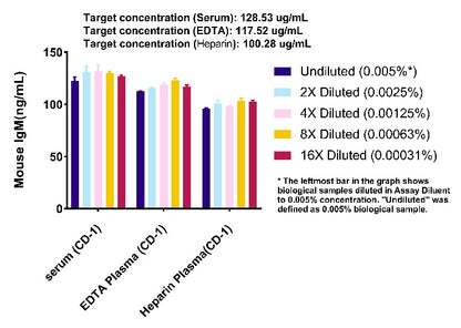 Mouse IgM OneStep ELISA Kit