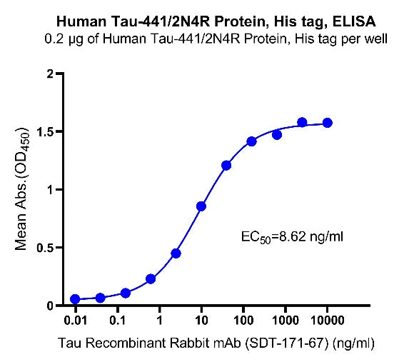 Human Tau-441/2N4R Protein, His tag