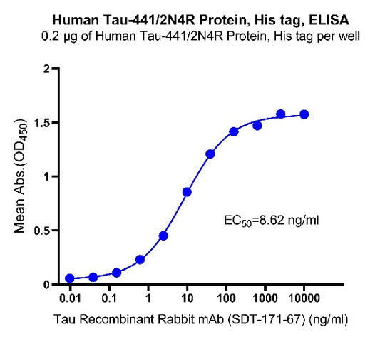 Human Tau-441/2N4R Protein, His tag