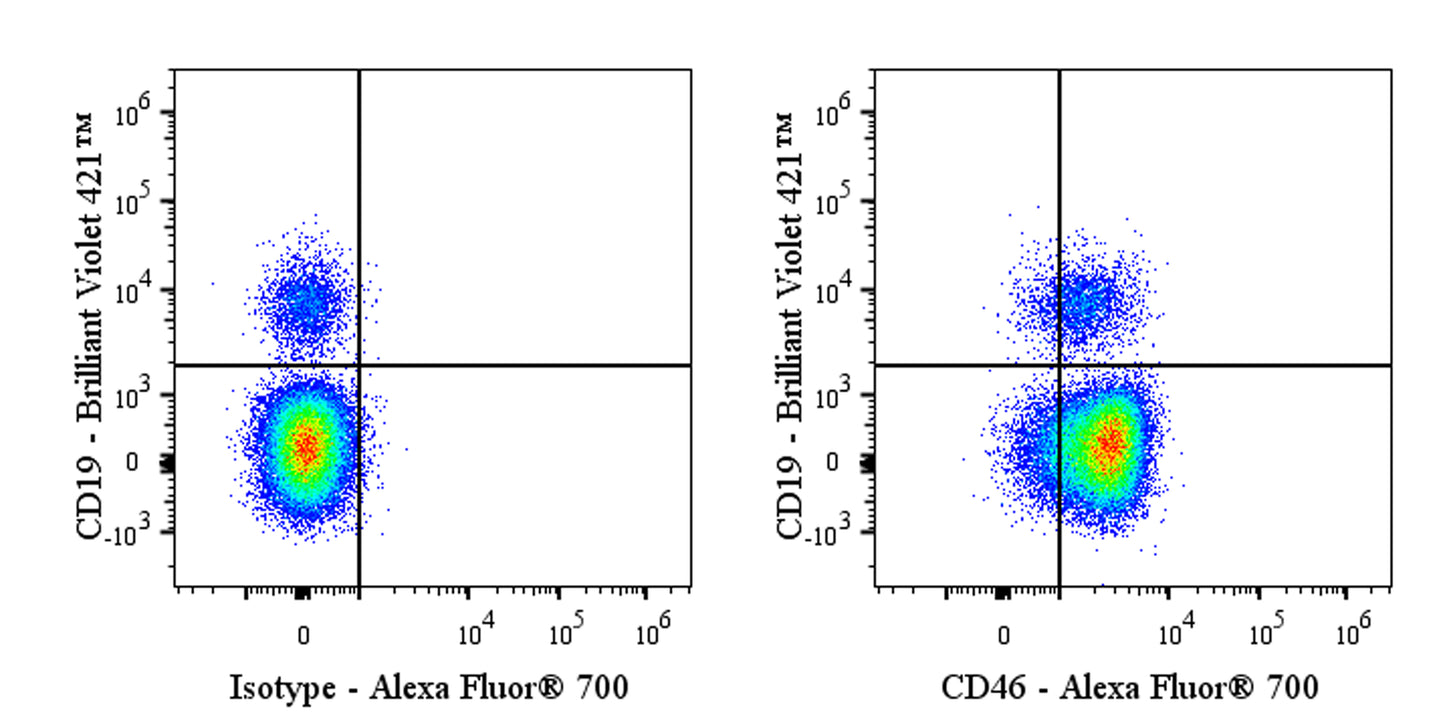 Alexa Fluor® 700 Mouse Anti-Human CD46 Antibody (S-3061)