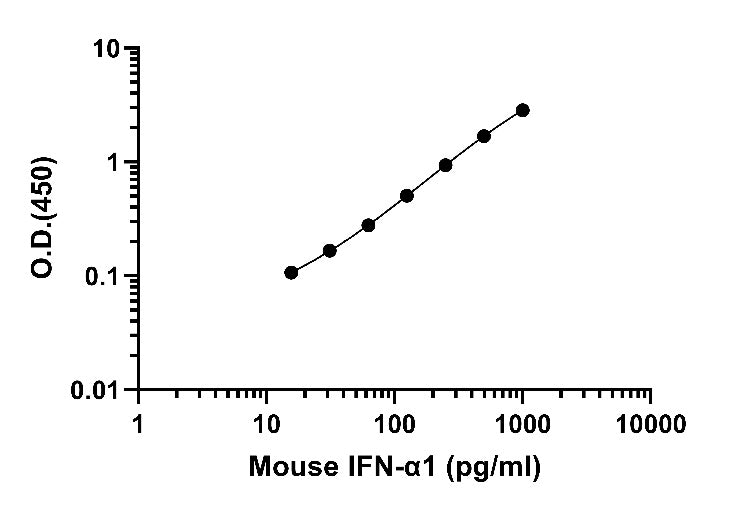 Mouse & Rat & Goat IFN-α1 OneStep ELISA Kit
